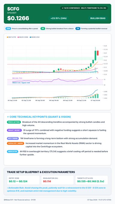 A financial analysis dashboard for $CFG/CFGUSDT shows a price of $0.1266 with +23.15% (24h) and 'BULLISH BIAS', including candlestick charts, core technical keypoints, and trade setup parameters with entry zone, invalidation, and target levels.