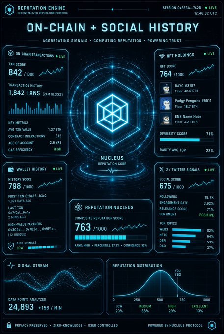 A dashboard titled 'ON-CHAIN + SOCIAL HISTORY' displays various metrics including TXN Score 842, NFT Score 764, Wallet History 798, X/Twitter Score 675, and Composite Reputation Score 763, powered by Nucleus Protocol.