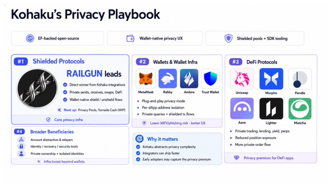 The image shows a colorful and informative infographic about cryptocurrency privacy and security, specifically focusing on Ethereum's Privacy Kohaku. It is part of a larger project that highlights several aspects related to Ethereum's privacy and security features within an open-source ecosystem.