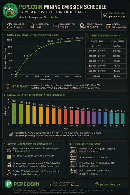 A PEPECOIN mining emission schedule infographic detailing cumulative coins mined, block ranges with rewards, annual inflation percentage chart, and key milestones from genesis to beyond block 600K.