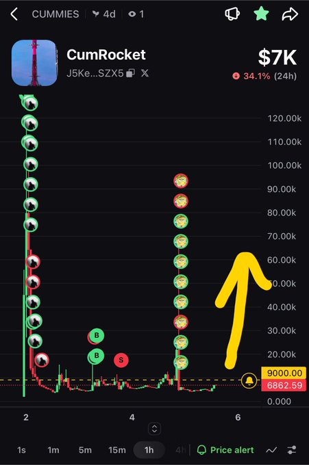A mobile trading app screen showing the CumRocket ($CUMMIES) chart with a sharp green price spike highlighted by a yellow upward arrow, displaying $7K volume and a +34.1% (24h) change.