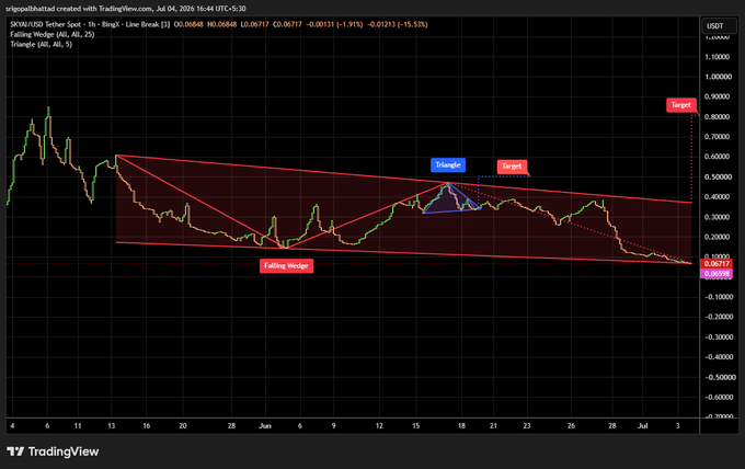 TradingView 1-hour chart of SKOM/USD Tether Spot showing a falling wedge and triangle pattern with price at 0.06648 and a target marked near 0.10000.