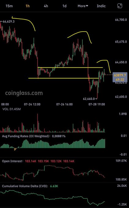 A candlestick chart from Coinglass showing BTC/USDT price action around 63,879.7, with hand-drawn yellow annotations highlighting resistance levels and downward trends, along with funding rates and open interest data.