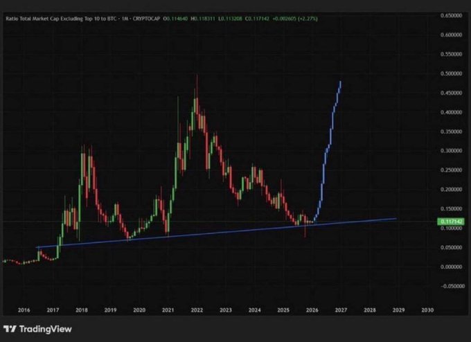 A TradingView chart displays the "Ratio: Total Market Cap Excluding Top 10 to BTC" (CRYPTOCAP) on a 1M timeframe, showing a massive blue parabolic spike from the 0.137142 level that projects well above historical peaks, visually reinforcing the post's bullish thesis of an imminent altcoin surge.