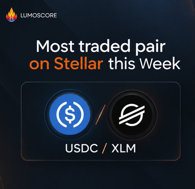 A graphic for LUMOSCORE announcing the 'Most traded pair on Stellar this Week', highlighting the USDC/XLM trading pair with corresponding token logos.