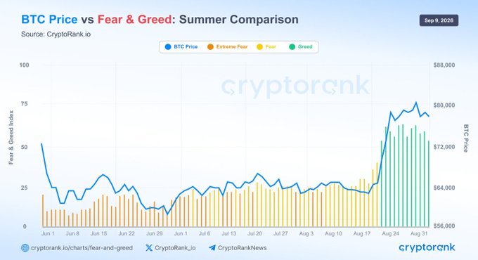 A line chart from CryptoRank titled "BTC Price vs Fear & Greed: Summer Comparison" dated Sep 9, 2026, tracking BTC Price (blue line) against the Fear & Greed Index (colored bars) from June through early September, showing sentiment shifting dramatically from Fear (orange) throughout most of the summer to an extended Greed (green) streak beginning around August 24, coinciding with BTC's surge above $80,000.

The chart visually supports the post's claim, illustrating how the Fear & Greed Index remained in Fear territory for most of the summer before flipping to Greed in late August, with the BTC price rising in tandem as the index peaked near 74.