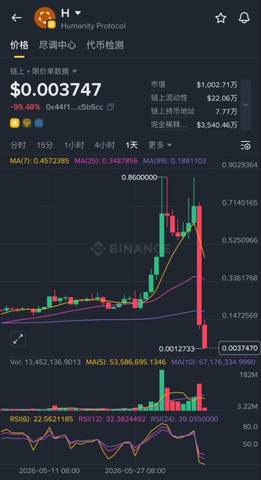 The image shows a black phone screen displaying a stock chart of Bitcoin's price over time. It seems that Bitcoin has experienced significant fluctuations throughout the past two days, possibly due to an issue with its private key or other factors such as market manipulation by external parties. The post highlights this incident, explaining how Bitcoin's value decreased rapidly and how it was compromised by hackers who stole user wallet assets. The price of Bitcoin was over 80% lower than its initial value when the chart started showing these fluctuations, indicating a considerable decline in cryptocurrency worth.