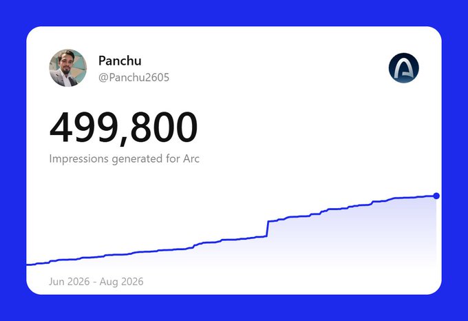 An Arc browser social impression widget for user 'Panchu' (@Panchu2605) showing 499,800 impressions generated for Arc between Jun 2026 and Aug 2026.
