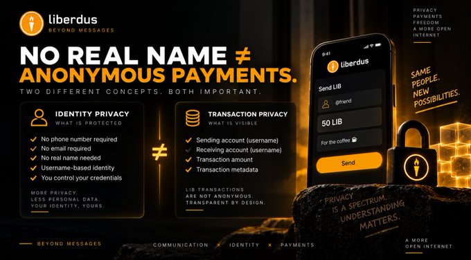 An infographic for 'liberdus - BEYOND MESSAGES' titled 'NO REAL NAME ≠ ANONYMOUS PAYMENTS', contrasting identity privacy features with transaction privacy visibility, alongside a mockup of the Liberdus mobile payment app.