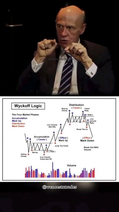A split image showing a man in a suit with raised fists on top and an educational diagram titled 'Wyckoff Logic' illustrating the Four Market Phases (Accumulation, Mark Up, Distribution, Mark Down) on the bottom, credited to @wongestwtrades.