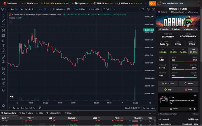 A CoinPoker trading interface showing the MARVIN/USDC pair on PumpSwap, displaying a candlestick chart for 'Marvin the Martian' token with a recent price of $0.00001860 and a 45K market cap.