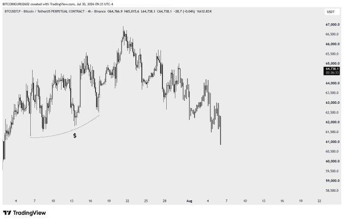 A TradingView chart showing BTCUSDT Perpetual Contract on Binance (4h timeframe), dated July 30, 2026, displaying price action ranging around $59,000-$67,000, with an arrow labeled 'S' marking a sell point near $61,000.