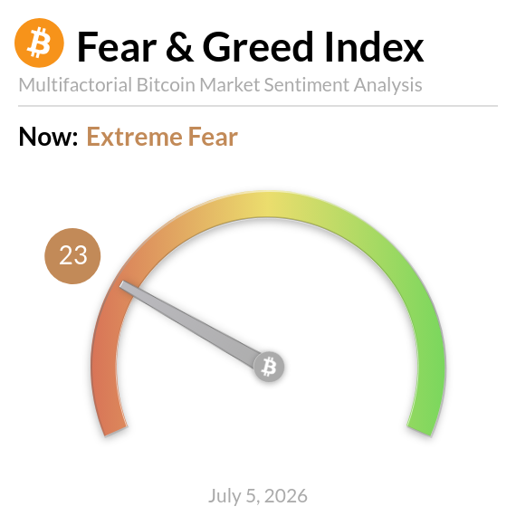 The image shows a Bitcoin Fear & Greed Index gauge reading 23 (Extreme Fear) as of July 5, 2026, with the needle pointing into the orange fear zone—consistent with the post's data on the index at that level amid a BTC price of $62,587.