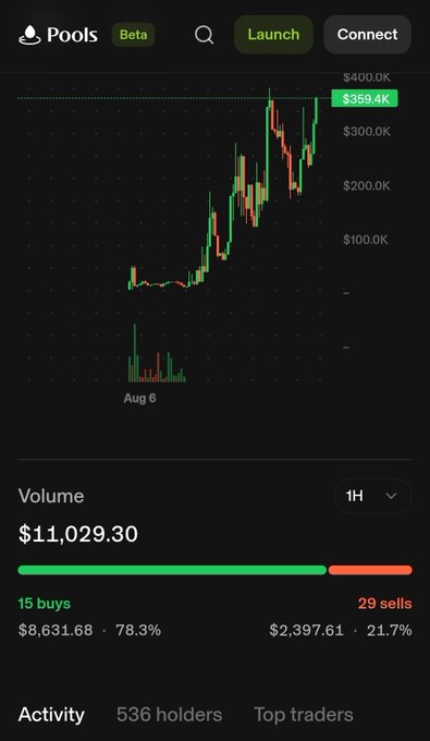 A trading chart interface on 'Pools' shows a candlestick graph with the current price at $359.4K, featuring 15 buys totaling $8,631.68 and 29 sells totaling $2,397.61 over a 1-hour period.