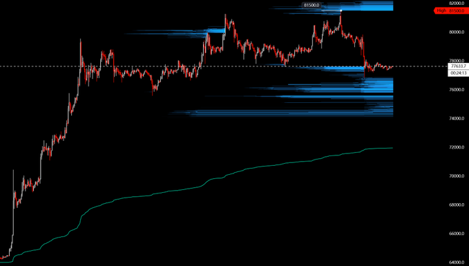 A Bitcoin price chart displays a recent flat consolidation around the $80,000 level (marked at 80,363), with horizontal blue zones highlighting liquidity clusters around $104,000 and $76,000, alongside a green moving average trendline sloping upward from the $64,000 low—visually framing the context of choppy weekend price action and the potential for a "rev bart" rally above $78.5K or a sweep down toward the $76K liquidity pocket mentioned in the caption.