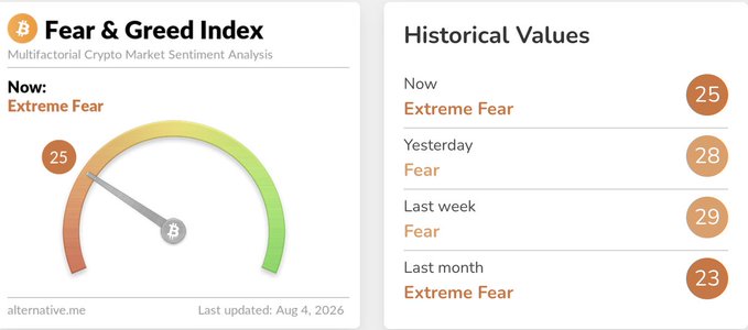 Crypto Fear & Greed Index gauge showing current value of 25 (Extreme Fear), with historical values: Now 25, Yesterday 28, Last week 29, Last month 23, last updated Aug 4, 2026.