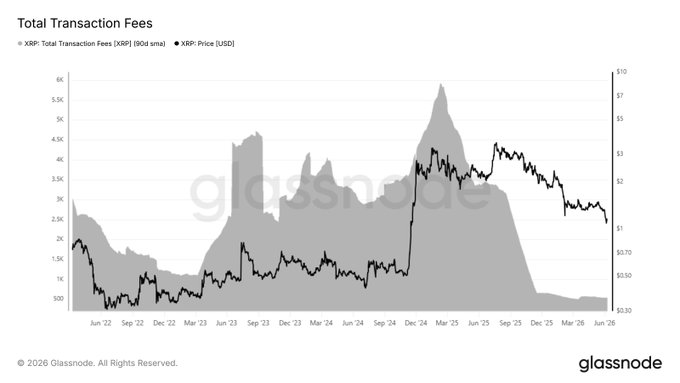 In the image, there's a line graph depicting the decline in fees paid by the XRP network over time. The x-axis represents dates from February to May, while the y-axis shows the total amount of fees paid. The price of XRP has dropped significantly during this period, with the lowest point being around 0.5k XRP on April 20, 205. This decline in XRP prices is significant as it reflects a substantial 90% reduction in transaction demand across the network since February 5, 202.