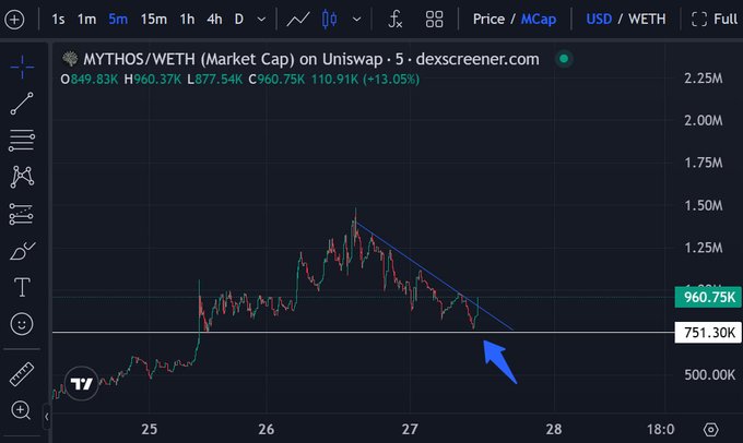 The image shows a chart that tracks the price of Bitcoins over time. There are two lines, one being the price of Bitcoin and the other indicating a downward trend. This indicates that there has been a significant drop in Bitcoin's value recently.