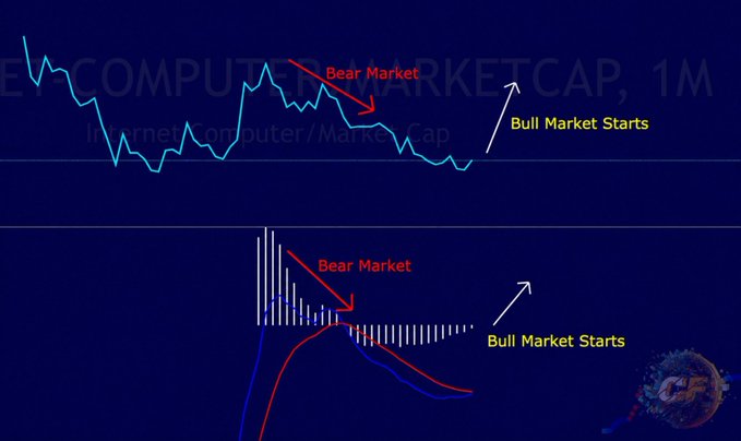 A chart titled 'EY COMPUT / MARKETCAP, 1M' showing market trends with annotations marking the 'Bear Market' and where the 'Bull Market Starts'.