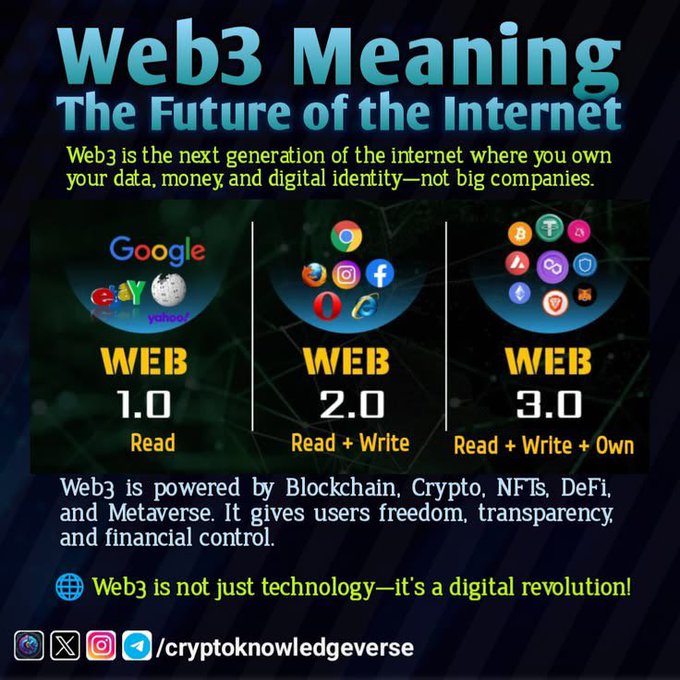 An infographic titled 'Web3 Meaning: The Future of the Internet' compares Web 1.0 (Read), Web 2.0 (Read + Write), and Web 3.0 (Read + Write + Own), noting that Web3 is powered by Blockchain, Crypto, NFTs, DeFi, and Metaverse, with a handle '/cryptoknowledgeverse' at the bottom.