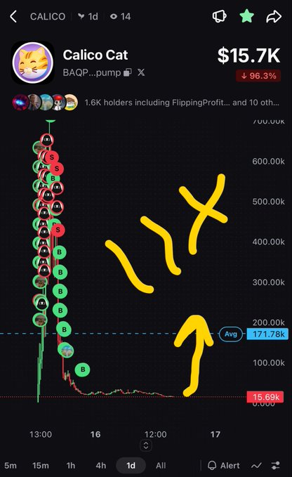 A mobile screenshot of the Calico Cat ($CALICO) token chart showing a price of $15.7K with a +96.3% gain, featuring yellow hand-drawn arrows highlighting an initial 11x pump spike to roughly $700K followed by a sharp decline—visually supporting the poster's frustration about traders selling too early instead of holding through the pump.