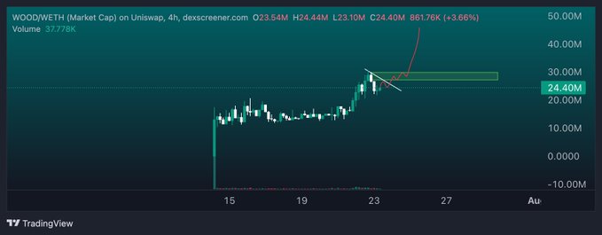 A TradingView candlestick chart for WOOD/WETH (Market Cap) on Uniswap, 4h timeframe, showing price around 24.40M with a +3.66% gain and volume of 377.78K.