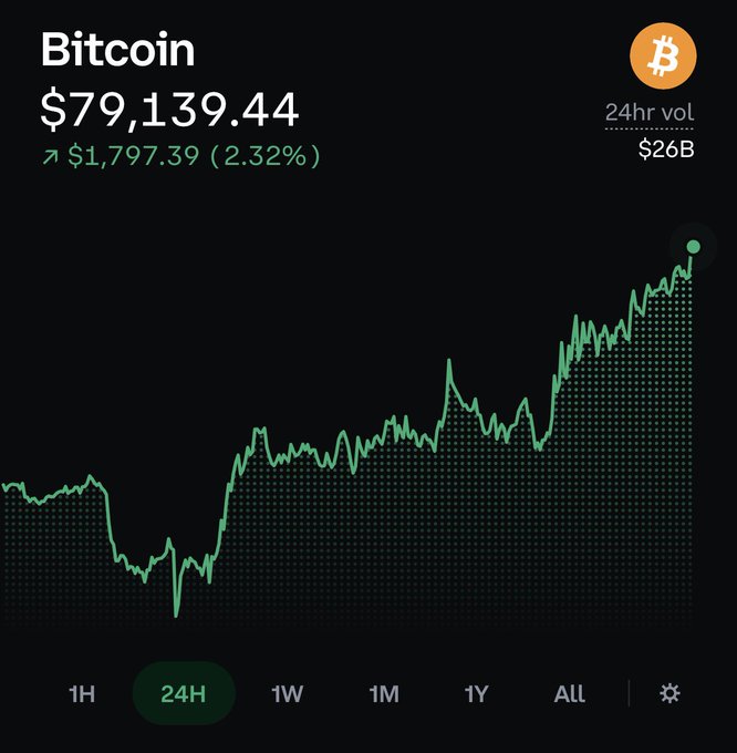 A Bitcoin price chart displaying $79,139.44 with a 2.32% increase, 24hr trading volume of $26B, and an upward-trending green line.
