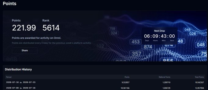 A Points dashboard showing 221.99 Points, Rank 5614, with a Next Drop timer of 06:09:43:00 and Distribution History table.