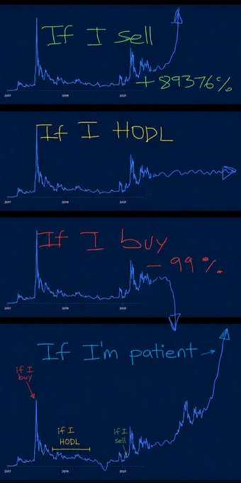 The image shows four stacked cryptocurrency price charts with handwritten text depicting different investment outcomes: "If I sell +8976%" (green, upward arrow), "If I HODL" (yellow, sideways arrow), "If I buy -99%" (red, downward arrow), and "If I'm patient" (blue, showing a marked buy point leading to a massive upward spike after both selling and HODL exit points). The image illustrates the post's message about patience, showing that waiting through apparent losses and sell signals leads to the greatest gains.
