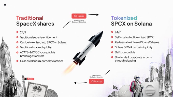 The image compares traditional SpaceX shares (24/5 trading, ACATS/DCC-compliant brokerage transfers) with tokenized SPCX on Solana (24/7 trading, self-custodied, DeFi-compatible, and redeemable into real SpaceX shares), illustrating the on-ramp/off-ramp flow through Backpack Securities. It visually supports the post's data highlighting Solana's dominance in onchain tokenized-equity trading, including Backpack's $108M SPCX volume on SpaceX's IPO day.
