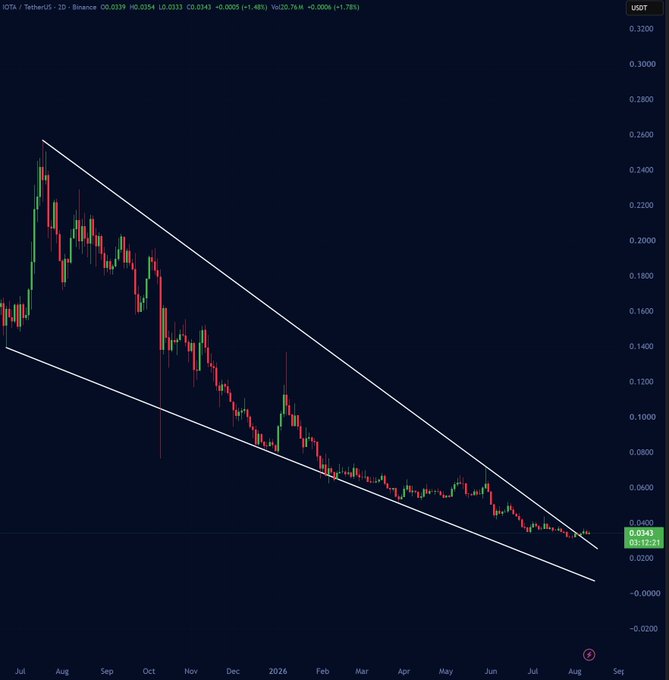 A 2-day candlestick chart for IOTA / TetherUS (IOTA/USDT) at 0.0339, showing a descending channel pattern trending downward over time.