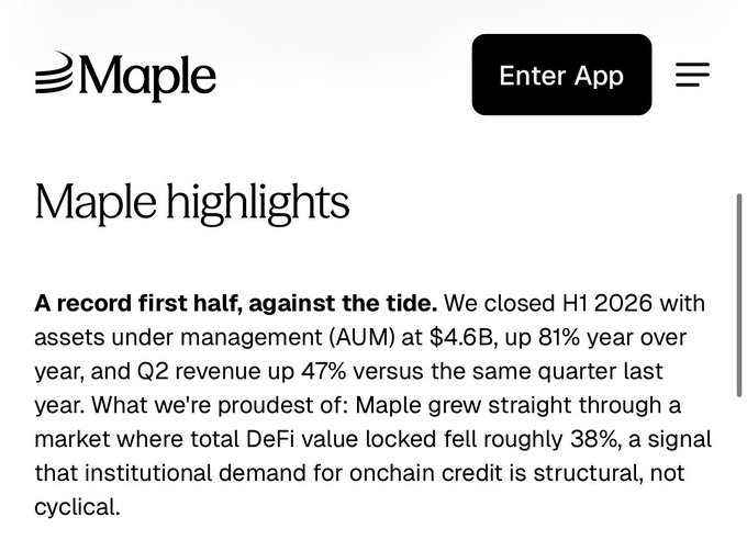 A webpage or app screen for 'Maple' with an 'Enter App' button and 'Maple highlights' section; the text reads: 'A record first half, against the tide. We closed H1 2026 with assets under management (AUM) at $4.6B, up 81% year over year, and Q2 revenue up 47% versus the same quarter last year.'