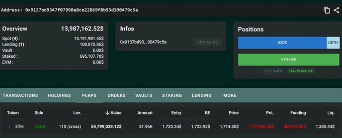 The image shows a computer screen displaying a trading dashboard with various stock information such as positions, trades, and market data. The main focus of the image is a whale that has just opened a long position for $54,799,000 worth of Ether (ETH) at a liquidation price of $1,380. This indicates that the whale has recently executed an investment in Ether and is now waiting to see how it performs in the market. The trading dashboard provides valuable information about the positions and trades made by investors like the whale depicted in the image.