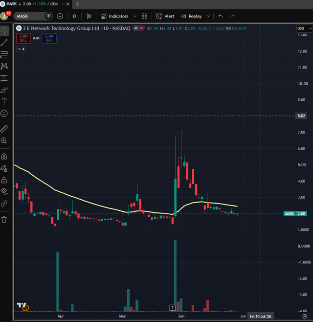 A candlestick chart on TradingView showing the stock performance of E Network Technology Group Ltd (MASK) on NASDAQ, with the price currently at 2.00 USD after a -1.52% drop.