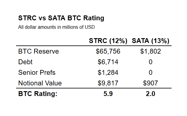 The image is a comparison table titled "STRC vs SATA BTC Rating" (dollar amounts in millions of USD), showing STRC's BTC Reserve at $65,756, Debt of $6,714, Senior Prefs of $1,284, and Notional Value of $9,817 (yielding a BTC Rating of 5.9 at 12%), versus SATA's BTC Reserve of $1,802 and Notional Value of $907 (BTC Rating of 2.0 at 13%). The chart visually supports the post's argument that despite STRC's lower 12% dividend versus SATA's higher 13% yield, STRC's significantly larger BTC reserves and higher BTC rating demonstrate Strategy's structural advantage over Strive.