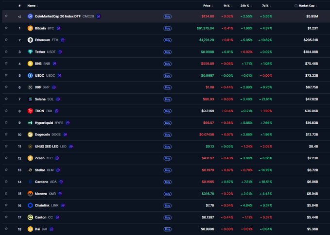 CoinMarketCap cryptocurrency rankings table showing top coins including Bitcoin ($61,375.04), Ethereum ($1,701.29), Tether ($0.9988), BNB ($559.89), and USDC with their respective price changes and market caps.