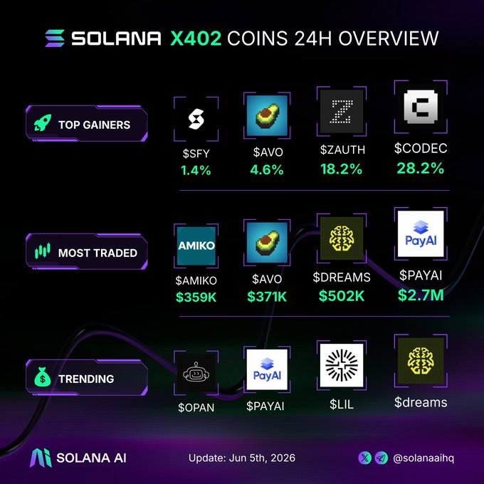 The image showcases a poster with various coins, including Solana x402. The coins are displayed, and the text provides information about them. Specifically, they're listed as "Top gainers" and "Most traded", indicating their popularity among trading circles. There is also a section dedicated to "What's your moonshot pick?". This means that viewers can browse through different options or investments.

The poster seems to be promoting the Solana platform for buying and selling cryptocurrencies, with coins like x402 and others highlighted in the list of "Top gainers".