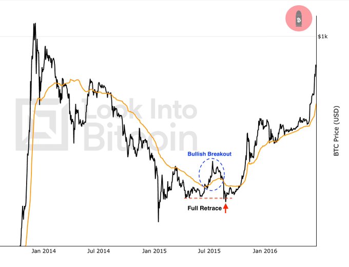 A Bitcoin price chart from early 2014 to early 2016 shows a "Bullish Breakout" around July 2015 circled in blue dashed lines, with a red dashed "Full Retrace" line indicating the first breakout attempt failed and the price pulled back to previous support levels before later rallying toward $1k. The chart, branded "Look Into Bitcoin," illustrates the 2015 bullish breakout that initially failed before a full retrace.