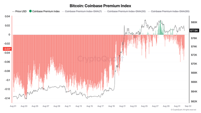 A chart titled "Bitcoin: Coinbase Premium Index" displays Bitcoin's price (~$77.8K) alongside the Coinbase Premium Index from Aug 01 to Sep 02, 2024, with the index showing prolonged red bars (negative premium, around -0.03 to -0.14), particularly intensified during the early August price dip to ~$62K, supporting the post's observation that U.S. spot demand via Coinbase has not turned green.