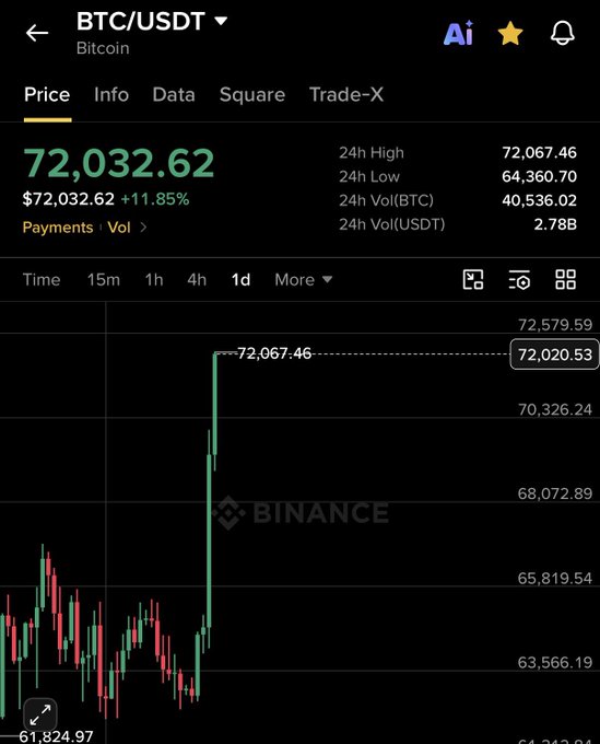 A Binance Bitcoin (BTC/USDT) trading chart showing the price at $72,032.62, up 11.85%, with a dramatic vertical green candlestick indicating a sudden massive price surge from around $63,000 to $72,067.