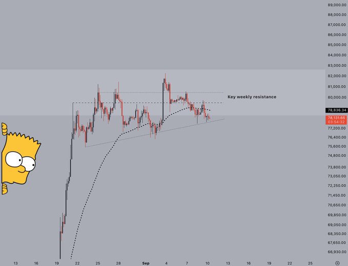 A Bitcoin (BTC) chart shows price action consolidating below a labeled "Key weekly resistance" line near $80,000, with current price at $78,510.34 and a highlighted low of 65,541.37, illustrating the tightening range as the market makes its third consecutive lower high near resistance. The cartoon Bart Simpson peeking from the left adds a humorous touch to the tense, indecisive setup described in the caption.