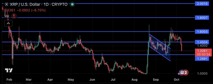 A daily XRP/USD candlestick chart shows a sharp decline from the September rally, with the current price at 1.3261 and a marked support zone near 1.2691. The post highlights the $1.26 level as key support to watch, echoing the chart message “HOLD THE LINE, XRP ARMY!”