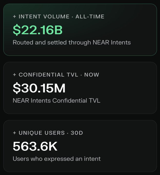 A dark-themed dashboard displaying three key NEAR Intents metrics in stacked cards: all-time Intent Volume of $22.16B, current Confidential TVL of $30.15M, and 563.6K unique users who expressed an intent in the last 30 days—visually mapping settlement scale, trust through confidentiality, and live demand as referenced in the post.