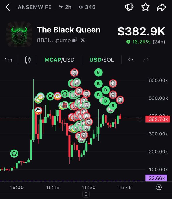 A cryptocurrency trading chart titled 'The Black Queen' showing a market cap of $382.9K with a 13.2% increase over 24 hours, featuring numerous pump/dump indicator markers on the candlestick chart.