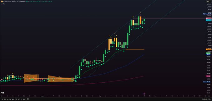 A candlestick chart on a TradingView interface shows a strong upward trend from a sideways range, with various moving averages and indicators displayed.