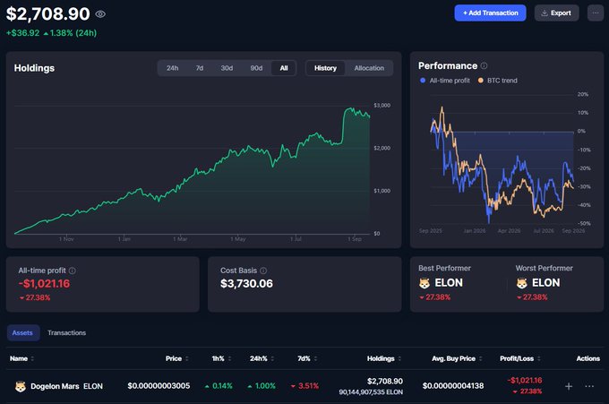 A cryptocurrency portfolio dashboard showing holdings of Dogelon Mars (ELON) valued at $2,708.90, with an all-time profit of -$1,021.16 (-27.38%) and performance charts.