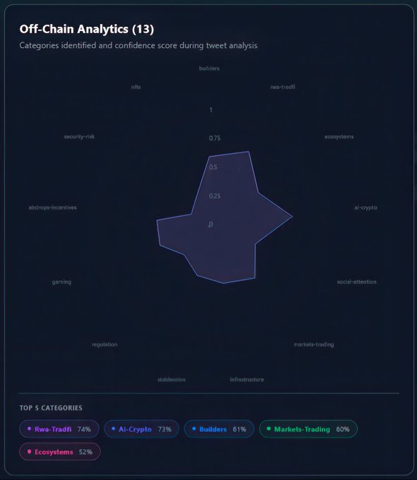 The image shows an "Off-Chain Analytics" radar chart with 13 categories and confidence scores, highlighting the top 5 categories: Rwa-Tradfi (74%), AI-Crypto (73%), Builders (61%), Markets-Trading (60%), and Ecosystems (52%). This relates to the post by illustrating how Nucleus Codes' analytics platform breaks down content signals to reveal areas of focus and reputation within Web3, with the radar visualization clearly mapping a user's topical concentration across various crypto-related subjects.
