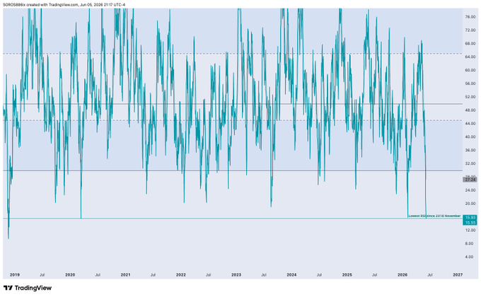 The image displays a line graph that shows Bitcoin's price trend between January and December of 2016, with blue bars indicating daily price changes. The chart highlights the lowest price in November, which was $0.43 per Bitcoin. In contrast, the highest price occurred on July 10, reaching an impressive $1164.49 per Bitcoin. The graph also includes the terms "BTC" for Bitcoin and "Incredibly oversold." It seems that the price of Bitcoin experienced a significant drop during this period, with many speculating about its eventual impact on the market.