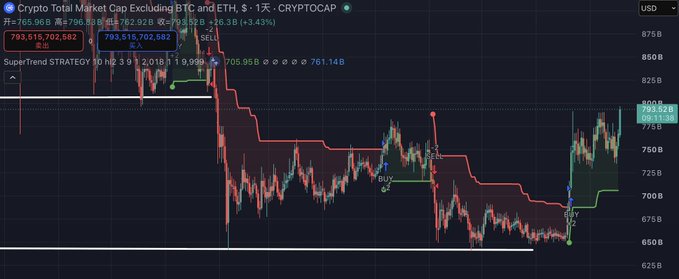 A TradingView chart of the Crypto Total Market Cap excluding BTC and ETH (CRYPTOCAP) shows a recent price surge to $793.6B with a +3.43% gain, highlighted by a "SuperTrend STRATEGY" indicator marking a SELL signal near the breakout level above the previous high of $703.6B. The chart visually supports the post's claim of altcoins breaking through a near-one-year high and exiting the bear market range, with price action decisively pushing above the upper trendline boundary.