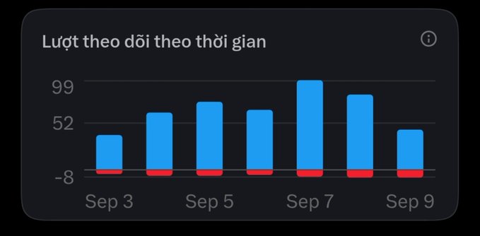 A Twitter analytics bar chart titled 'Lượt theo dõi theo thời gian' (Followers over time) in Vietnamese, showing daily follower gains (blue) and losses (red) from Sep 3 to Sep 9.